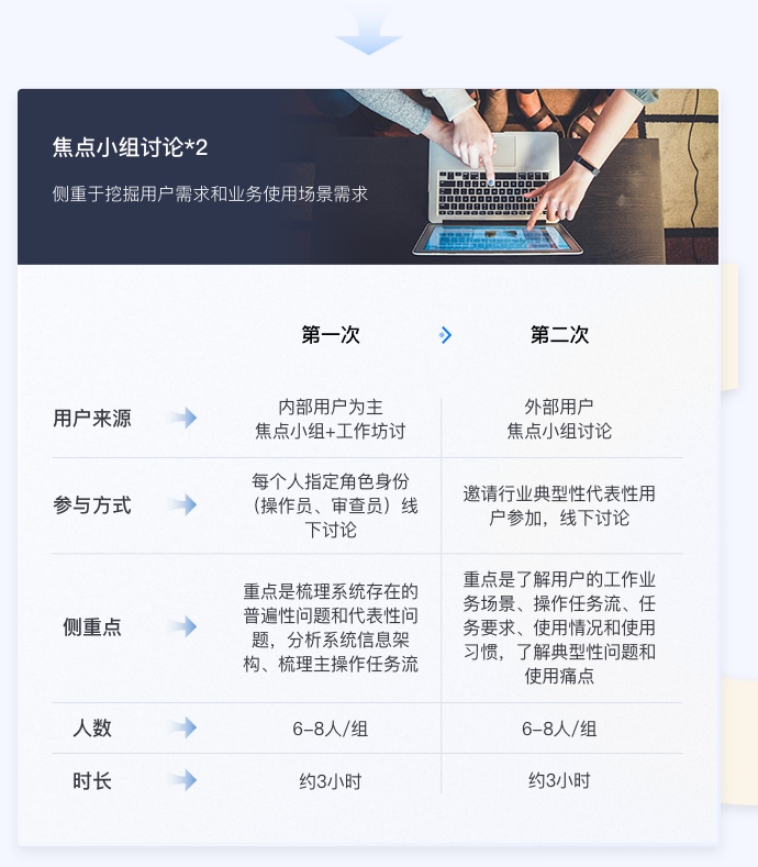 金融行業ui設計焦點小組方法討論